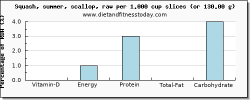 vitamin d and nutritional content in summer squash